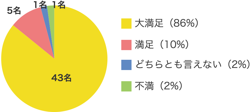 お客様満足度アンケート
